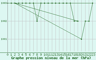 Courbe de la pression atmosphrique pour Sgur-le-Chteau (19)