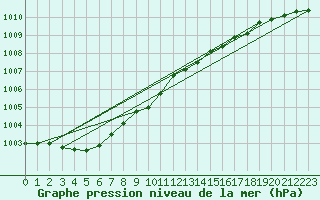 Courbe de la pression atmosphrique pour Virtsu