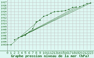 Courbe de la pression atmosphrique pour Warburg