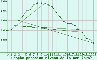 Courbe de la pression atmosphrique pour Gdansk-Swibno