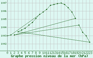 Courbe de la pression atmosphrique pour la bouée 63055