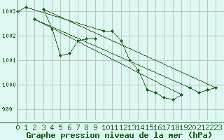 Courbe de la pression atmosphrique pour Ste (34)