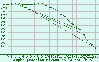 Courbe de la pression atmosphrique pour Belmullet