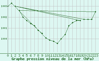 Courbe de la pression atmosphrique pour Saclas (91)