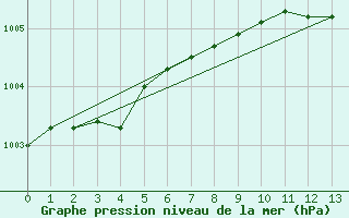 Courbe de la pression atmosphrique pour Keswick