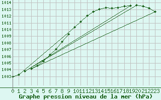 Courbe de la pression atmosphrique pour Westdorpe Aws