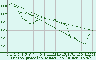 Courbe de la pression atmosphrique pour Le Havre - Octeville (76)