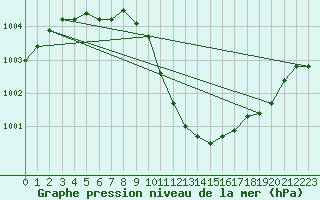 Courbe de la pression atmosphrique pour Hoherodskopf-Vogelsberg