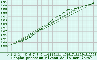 Courbe de la pression atmosphrique pour Lanvoc (29)