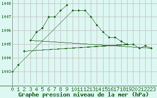 Courbe de la pression atmosphrique pour Koksijde (Be)