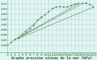 Courbe de la pression atmosphrique pour Aberdaron