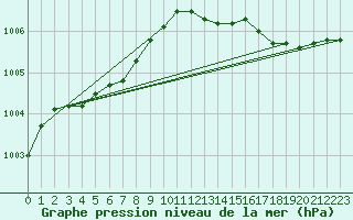 Courbe de la pression atmosphrique pour Kleine-Brogel (Be)