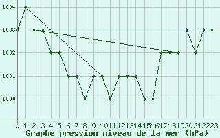 Courbe de la pression atmosphrique pour Ruffiac (47)