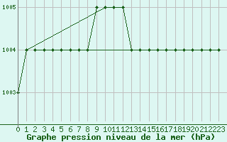 Courbe de la pression atmosphrique pour Biache-Saint-Vaast (62)