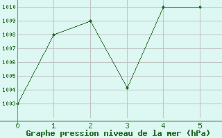 Courbe de la pression atmosphrique pour Wadi Al Dawasser Airport