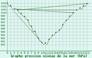Courbe de la pression atmosphrique pour Shannon Airport