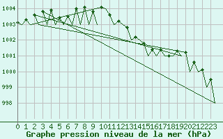 Courbe de la pression atmosphrique pour Stornoway