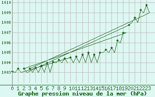 Courbe de la pression atmosphrique pour Molde / Aro