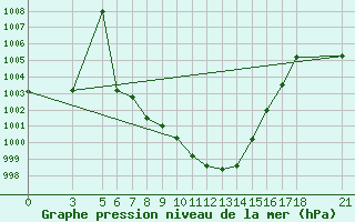 Courbe de la pression atmosphrique pour Tokat