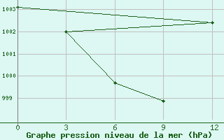 Courbe de la pression atmosphrique pour Matad