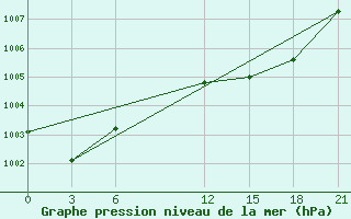 Courbe de la pression atmosphrique pour Port Said / El Gamil