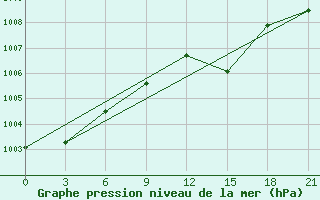 Courbe de la pression atmosphrique pour Pinsk