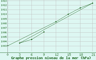 Courbe de la pression atmosphrique pour Nar