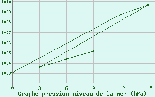 Courbe de la pression atmosphrique pour Preobrazhenie