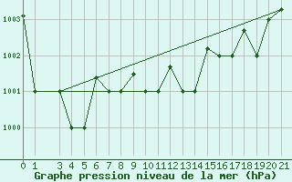 Courbe de la pression atmosphrique pour Tabarka