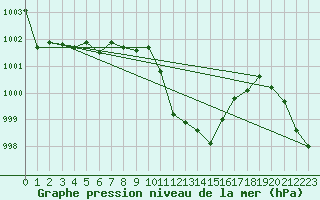 Courbe de la pression atmosphrique pour Tarbes (65)