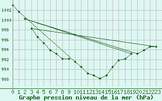 Courbe de la pression atmosphrique pour Liefrange (Lu)