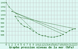 Courbe de la pression atmosphrique pour Portglenone