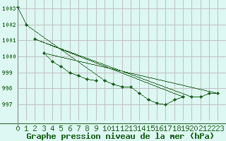 Courbe de la pression atmosphrique pour Warcop Range