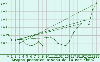 Courbe de la pression atmosphrique pour Coria