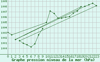 Courbe de la pression atmosphrique pour Targu Lapus