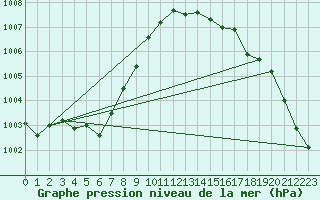 Courbe de la pression atmosphrique pour Ouessant (29)