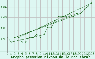 Courbe de la pression atmosphrique pour Liefrange (Lu)