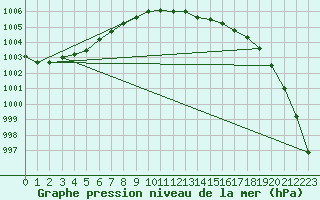 Courbe de la pression atmosphrique pour Charlwood