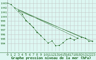 Courbe de la pression atmosphrique pour Bridlington Mrsc