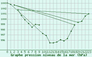 Courbe de la pression atmosphrique pour Belfort-Dorans (90)