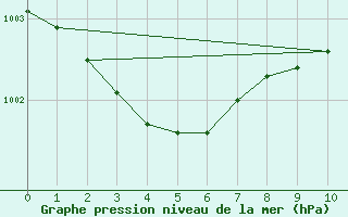 Courbe de la pression atmosphrique pour Rennes (35)