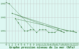 Courbe de la pression atmosphrique pour Vardo Ap