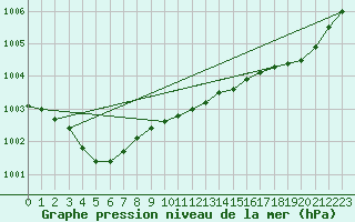Courbe de la pression atmosphrique pour Saint-Mdard-d
