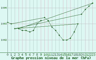 Courbe de la pression atmosphrique pour Alistro (2B)