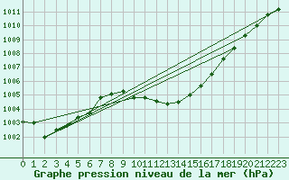 Courbe de la pression atmosphrique pour Rimnicu Vilcea