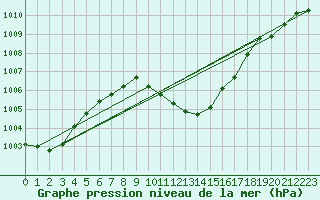 Courbe de la pression atmosphrique pour Wolfsegg
