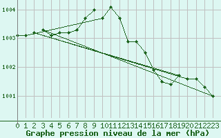 Courbe de la pression atmosphrique pour Lignerolles (03)