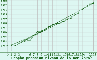 Courbe de la pression atmosphrique pour Retie (Be)