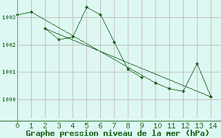 Courbe de la pression atmosphrique pour Fargo, Hector International Airport