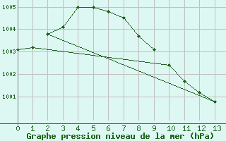 Courbe de la pression atmosphrique pour Abu Samra